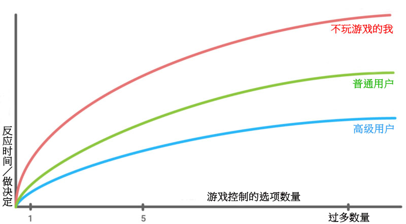 席克定律：别让不友好的设计把用户宝贵的生命「偷」走