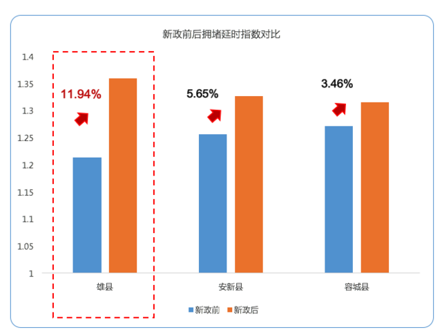 大数据揭秘：雄安新区设立后雄县出行关注热度暴涨1807%