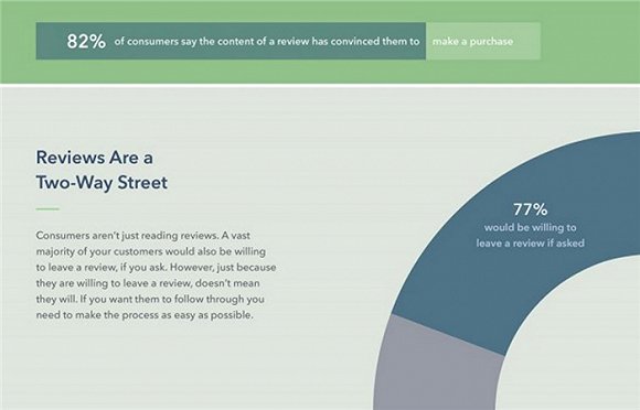 Podium：研究显示93%的消费者表示在线评论会影响购物选择