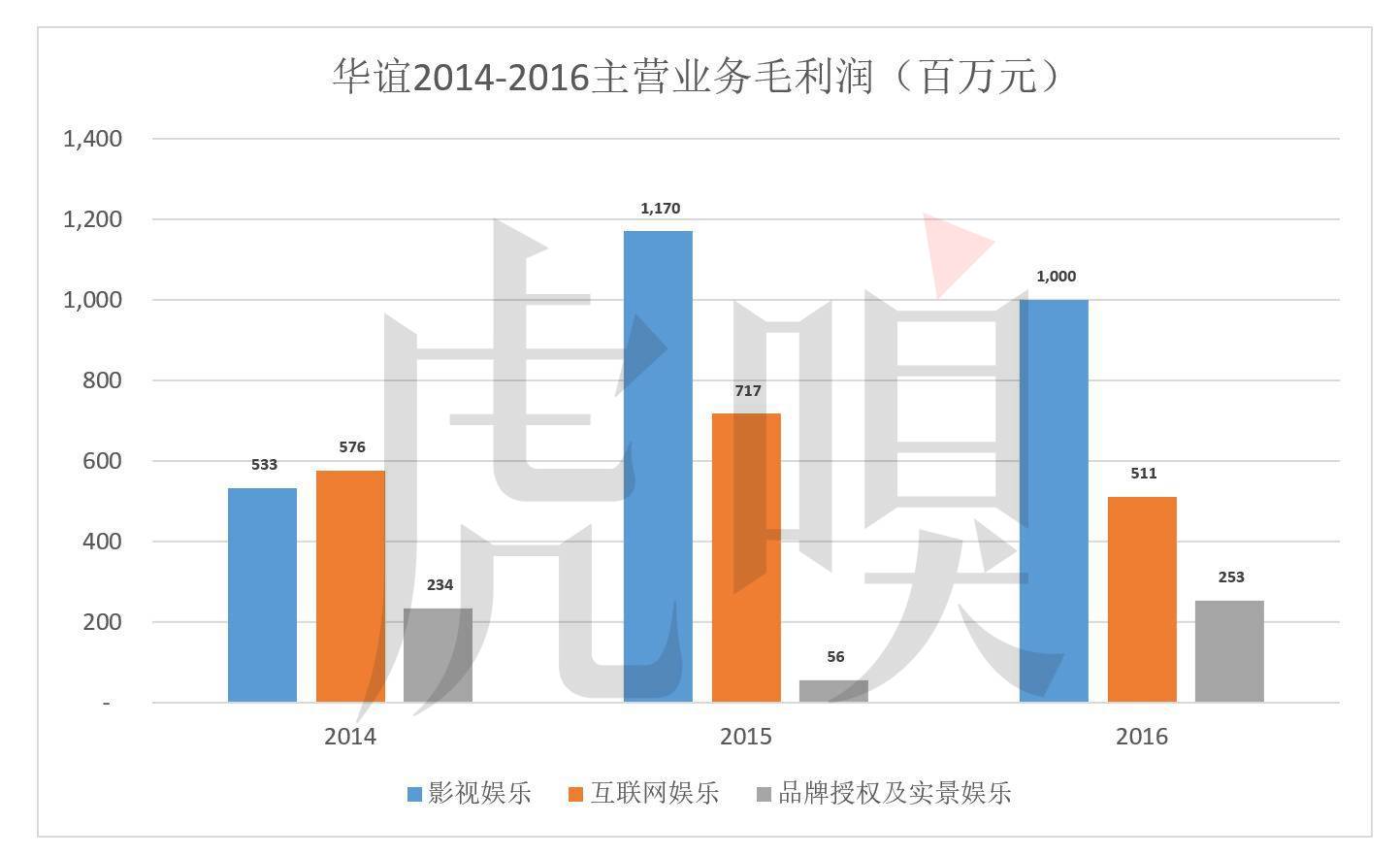 数据解读华谊兄弟为什么越混越惨？