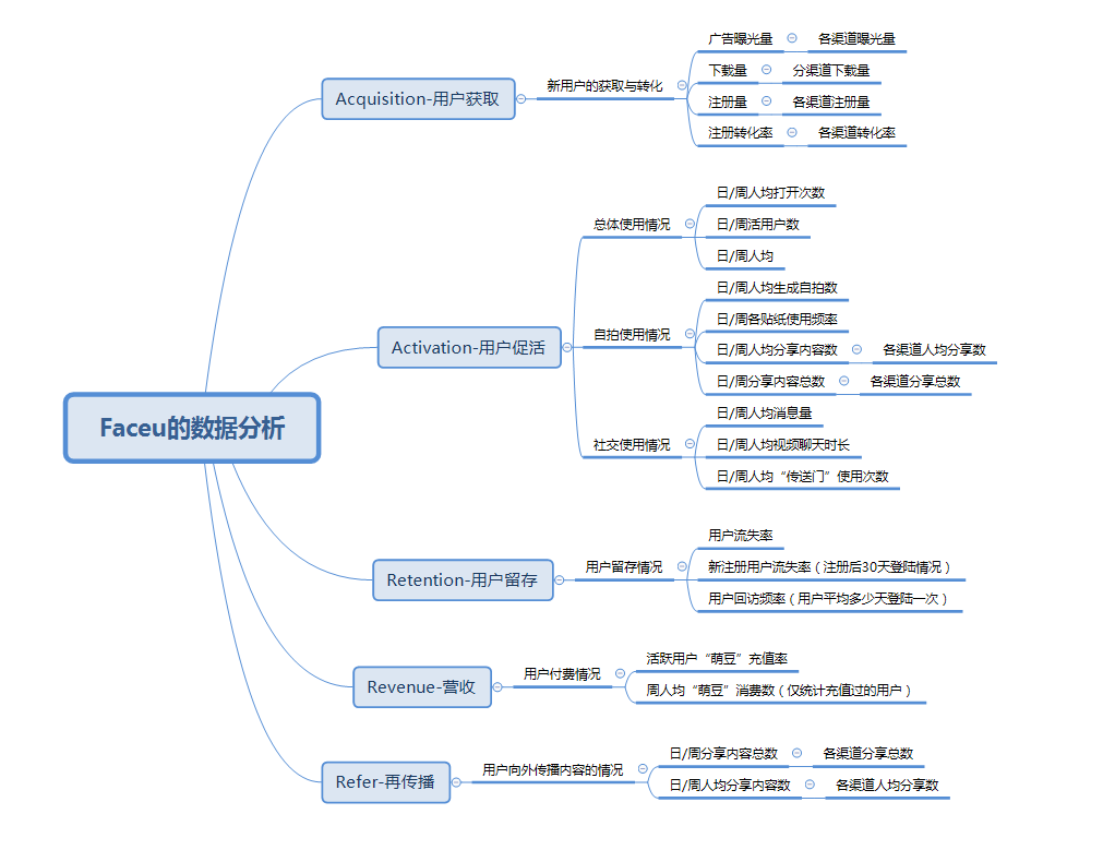 一年多的时间中经历2次爆发，Faceu在运营方面的过人之处在哪？