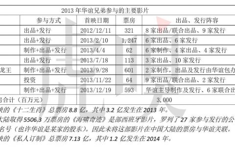 数据解读华谊兄弟为什么越混越惨？