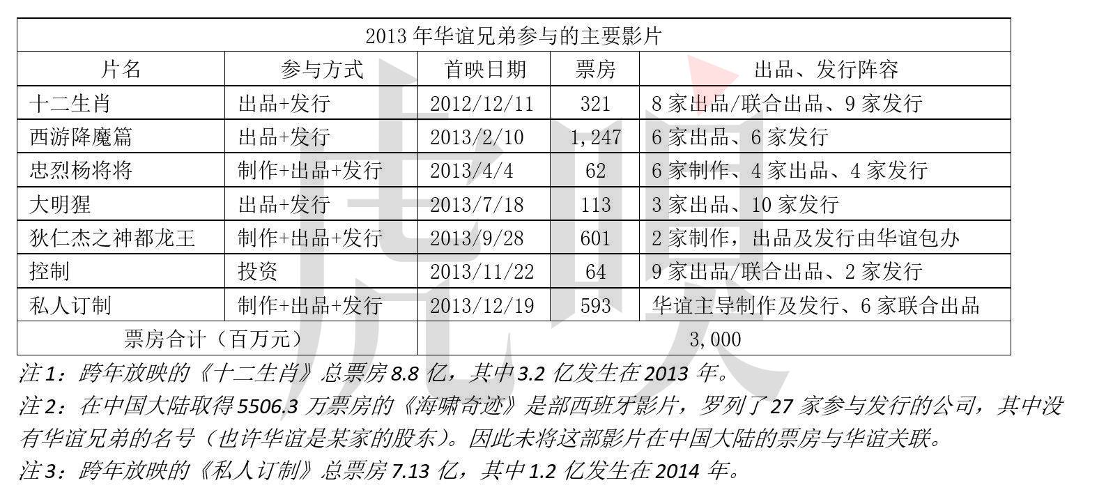 数据解读华谊兄弟为什么越混越惨？