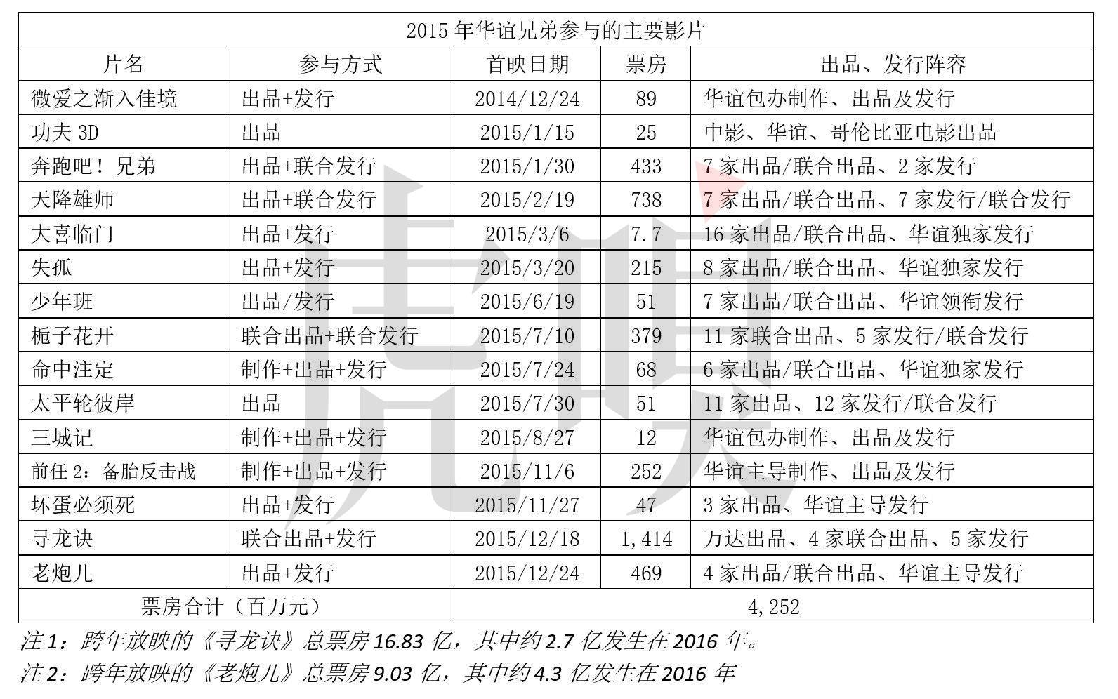 数据解读华谊兄弟为什么越混越惨？
