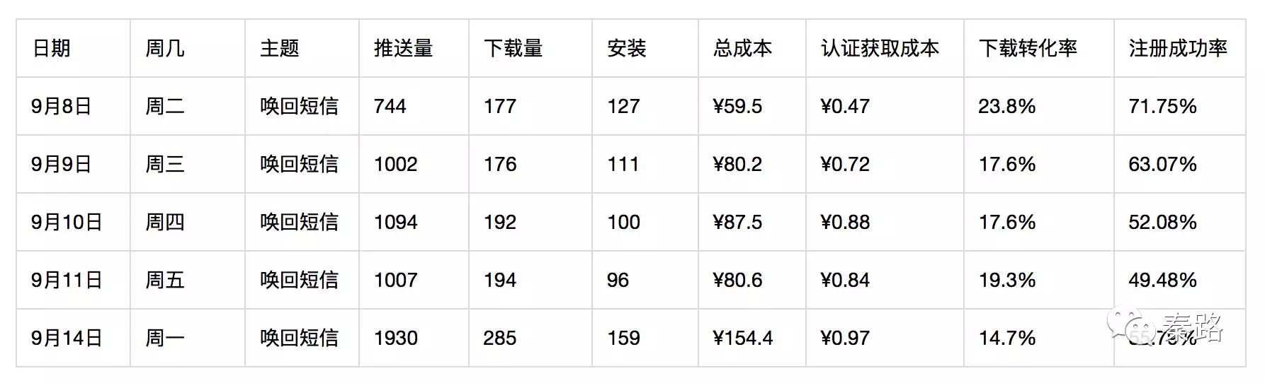 运营的增长黑客之道