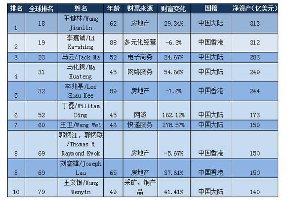 福布斯：2017年华人富豪榜排名 李彦宏跌出前十