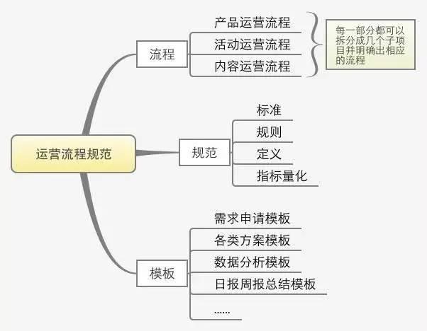 一份完整的运营方案应包含的七个方面