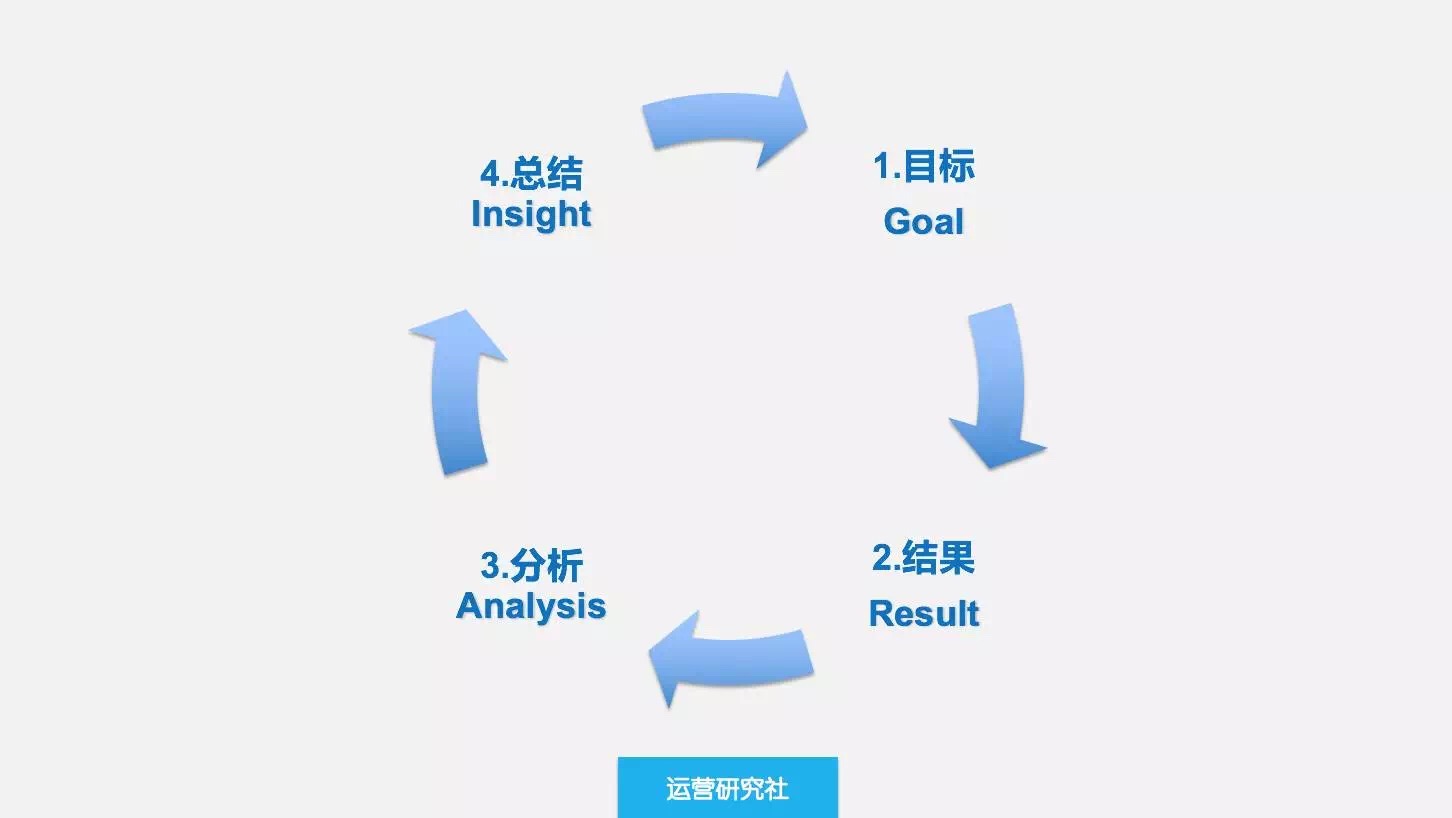 一个可以让运营快速成长的核心技巧——复盘！