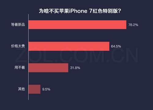 83%的用户对红色iPhone 7不感兴趣