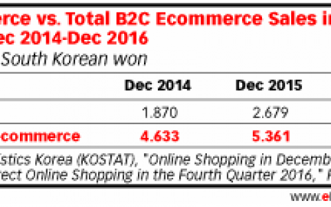 韩国国家统计局：2016年韩国移动电商销售额达3.487万亿韩元