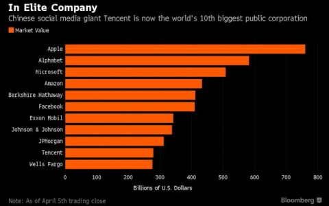 2017年4月腾讯市值达2790亿美元 跻身全球前10
