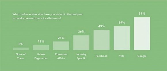Podium：研究显示93%的消费者表示在线评论会影响购物选择