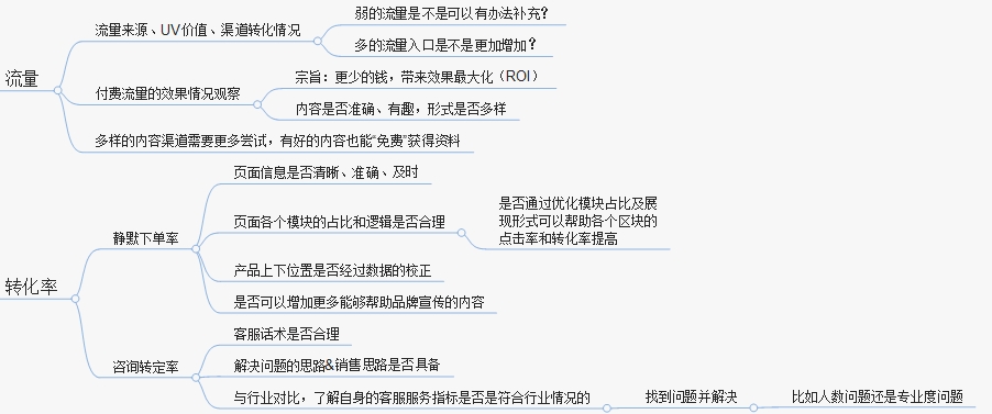 年销售额过亿的电商店铺是如何做日常运营的？！（附思维导图）