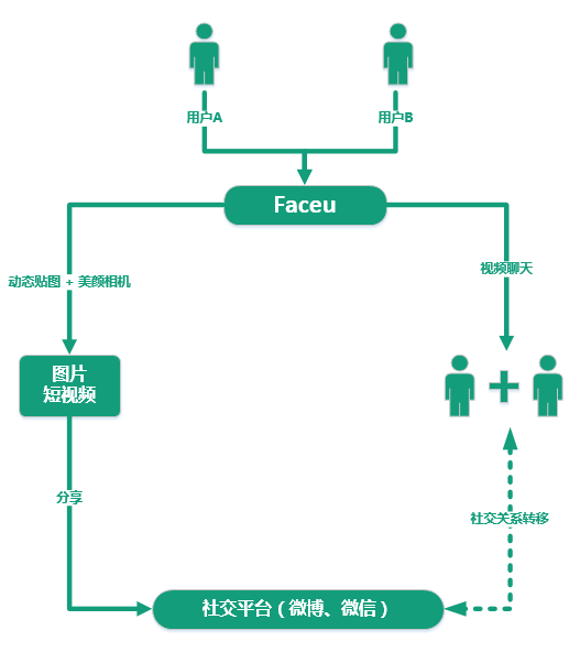 一年多的时间中经历2次爆发，Faceu在运营方面的过人之处在哪？