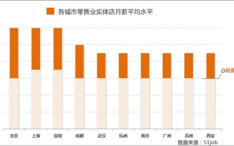 前程无忧：2017一线城市零售业实体店薪酬行情