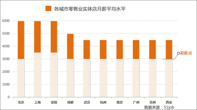 前程无忧：2017一线城市零售业实体店薪酬行情