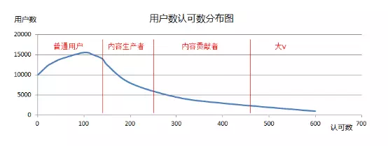 手把手教你搭建数据化用户运营体系