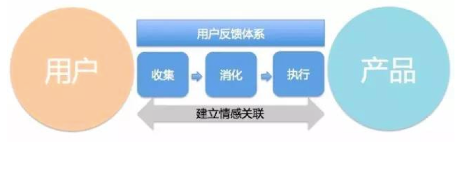 建立情感关联的重要手段：打造一个完整、有效、闭环的用户反馈体系