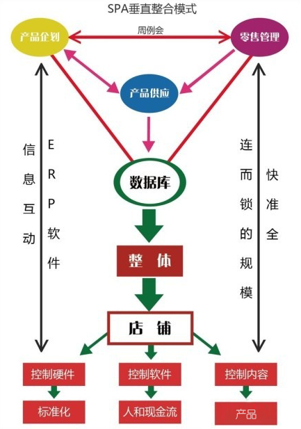 零售-商业模式：电商零售SPA模式浅析