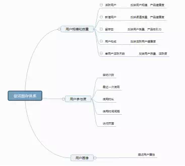 手把手教你搭建数据化用户运营体系