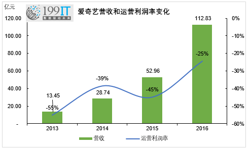 爱奇艺4年亏了70亿，视频业务并不容易