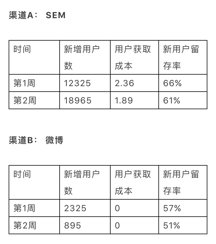 手把手教你搭建数据化用户运营体系