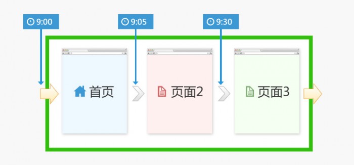 统计工具如何计算站点停留时间和页面停留时间