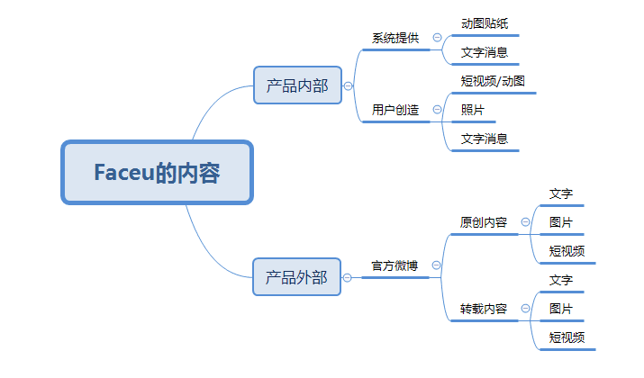 一年多的时间中经历2次爆发，Faceu在运营方面的过人之处在哪？