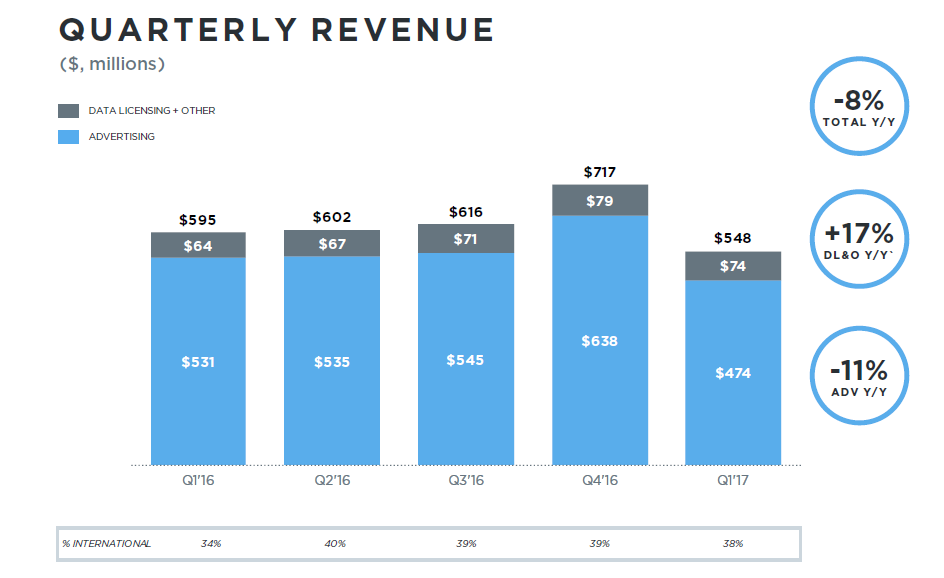 财报数据显示Twitter突然又行了