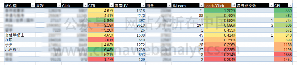 6个分析方法快速诊断搜索竞价排名（SEM）的表现