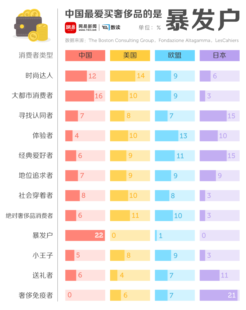 中国谁最爱买奢侈品？还真的是暴发户