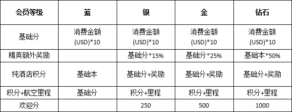 会员体系探讨：常客积分体系与产品闭环生态