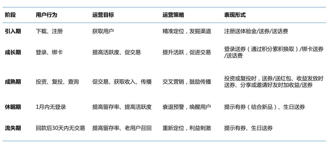 触动人心的运营策略02：互金用户生命周期管理的完整方法论