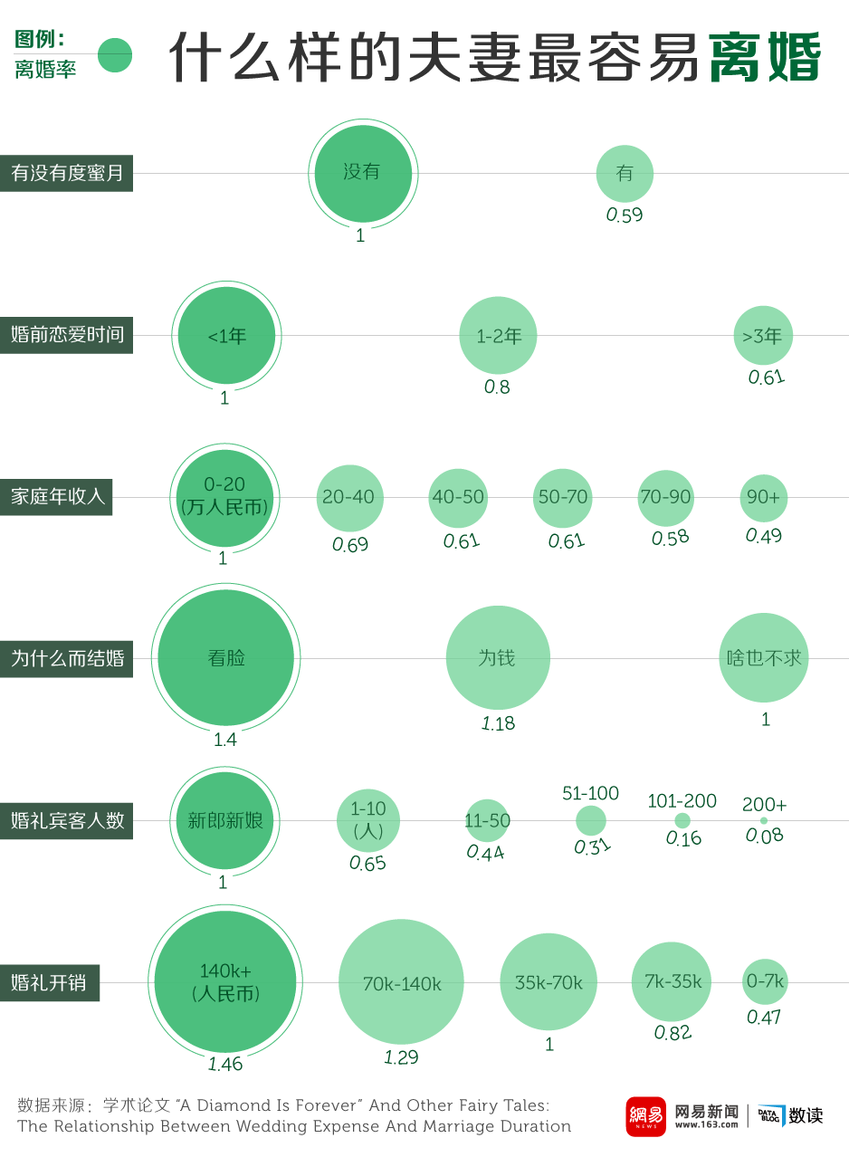 数读：什么样的夫妻最容易离婚？