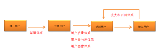 一个流程三个步骤，用户运营数据化快速上手