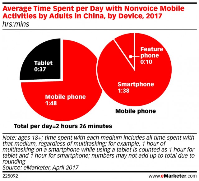 预计2017年中国成年人在智能手机上每天要花1.38个小时