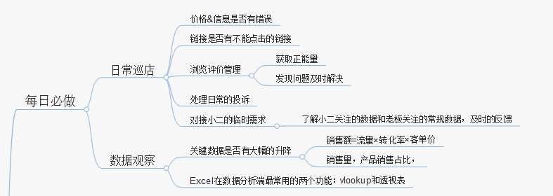 年销售额过亿的电商店铺是如何做日常运营的？！（附思维导图）