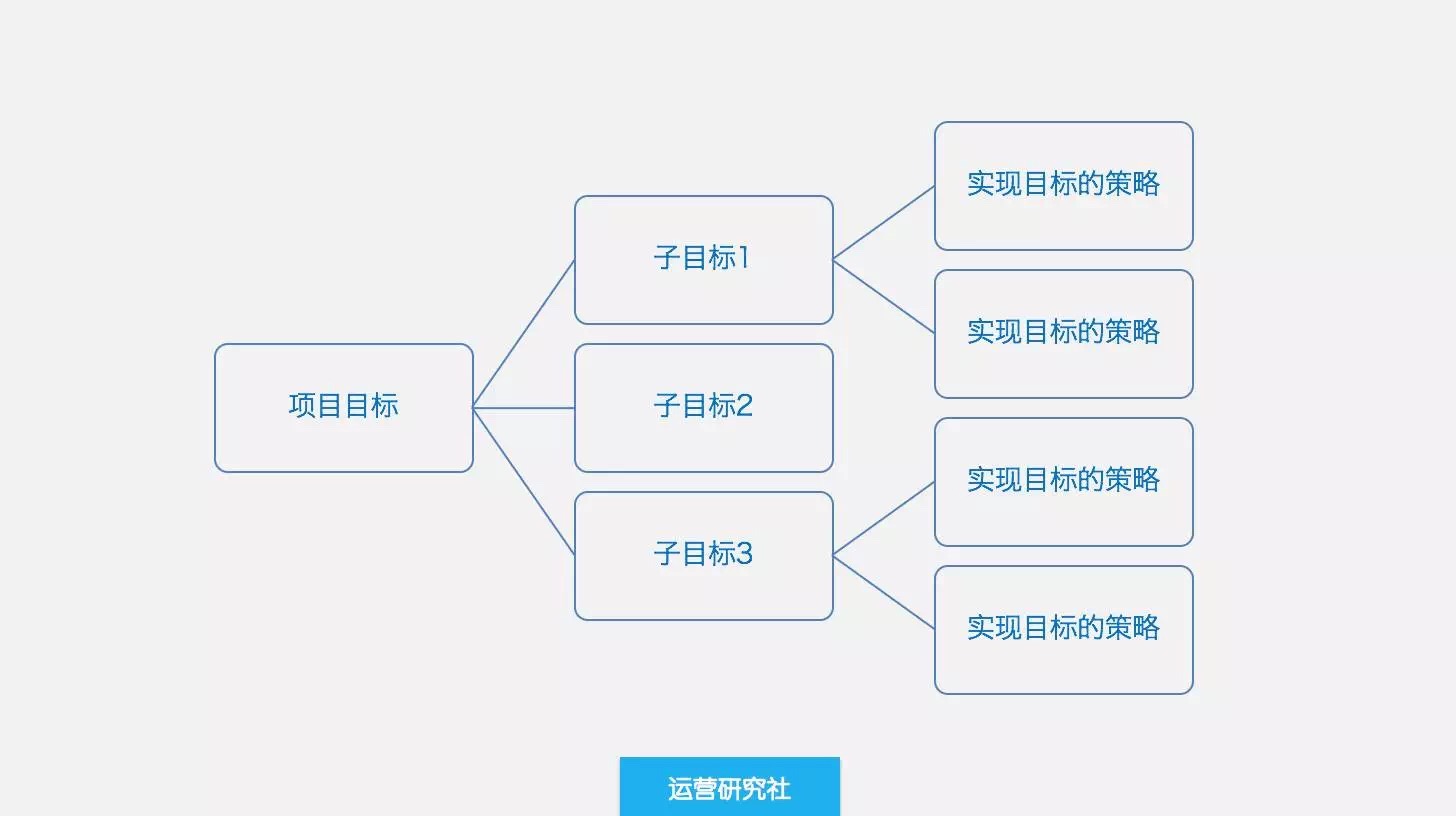 一个可以让运营快速成长的核心技巧——复盘！