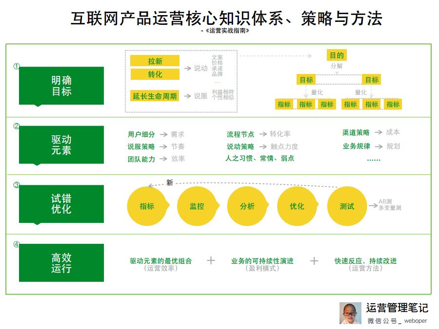 也许我们对运营的理解都错了，而还浑然不觉