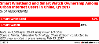 调查显示近1/3的中国城市网民把可穿戴设备当成时尚