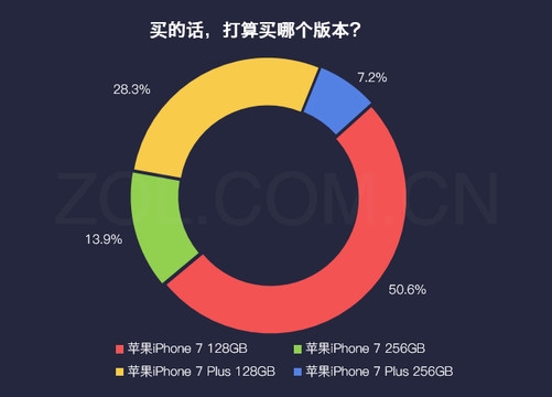 83%的用户对红色iPhone 7不感兴趣