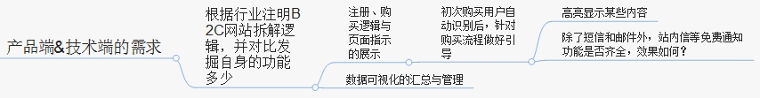 年销售额过亿的电商店铺是如何做日常运营的？！（附思维导图）