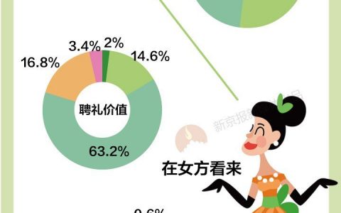 新京报：全国婚礼成本数据报告–信息图