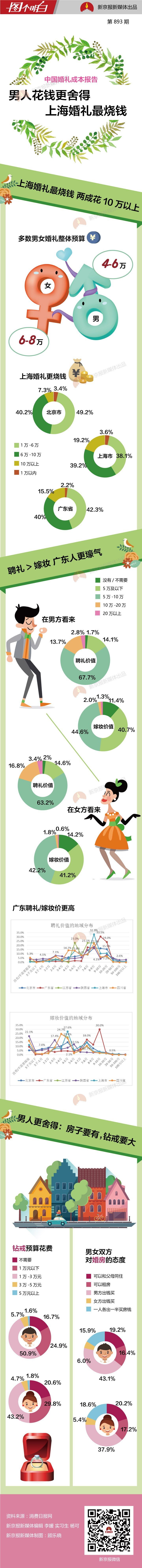 新京报：全国婚礼成本数据报告–信息图