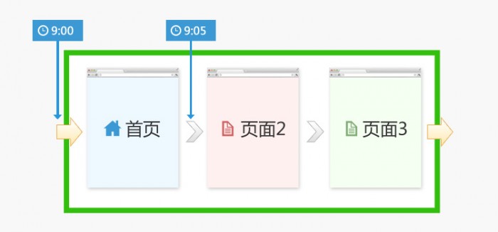 统计工具如何计算站点停留时间和页面停留时间