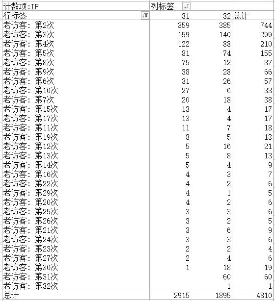 手把手教你用EXCEL分析流量波动原因（实例讲解）