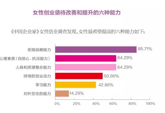 创业是一场无性别运动：破解女性创业的“5%陷阱，10%现象”