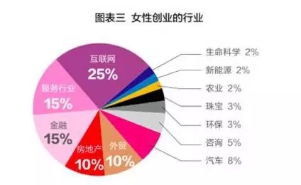 创业是一场无性别运动：破解女性创业的“5%陷阱，10%现象”