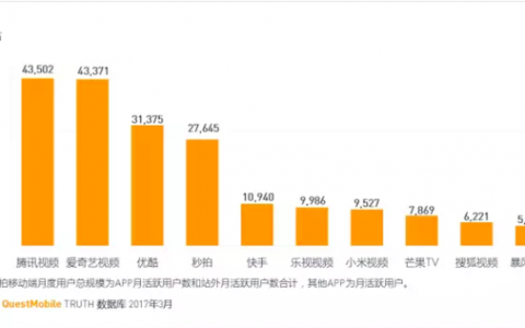 短视频平台梯队固化，秒拍，快手和头条胜算几何？