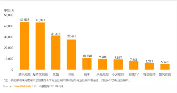 短视频平台梯队固化，秒拍，快手和头条胜算几何？